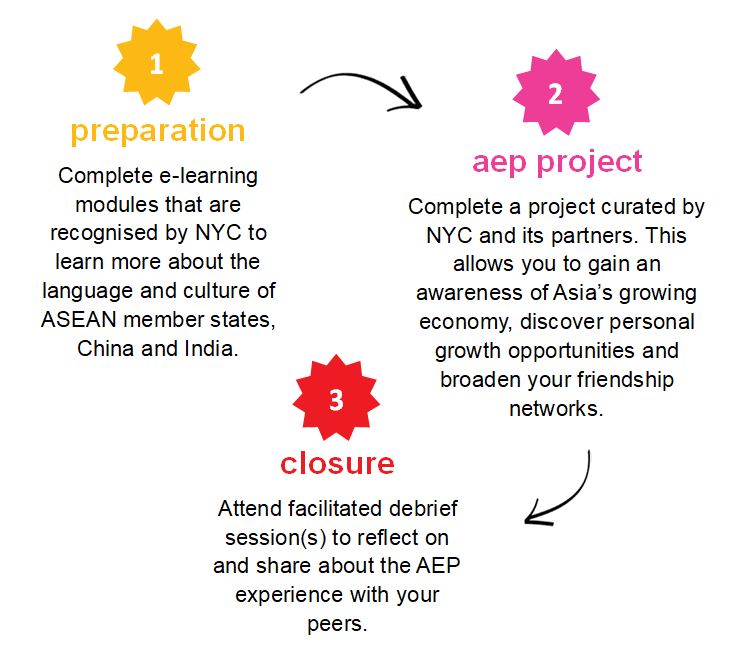 asia-ready-exposure-programme-stages